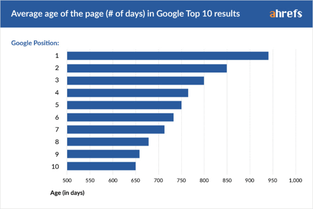 ahrefs-shows-how-age-match-google-search-engine-rankings