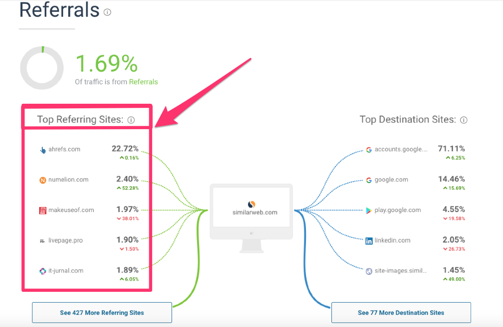 tráfico de referencia de competidores de similarweb