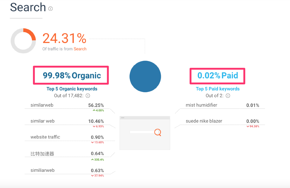 tráfico de búsqueda de competidores de similarweb