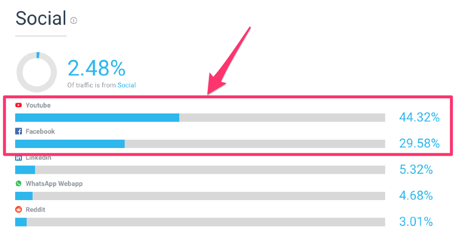 tráfico social de competidores de similarweb