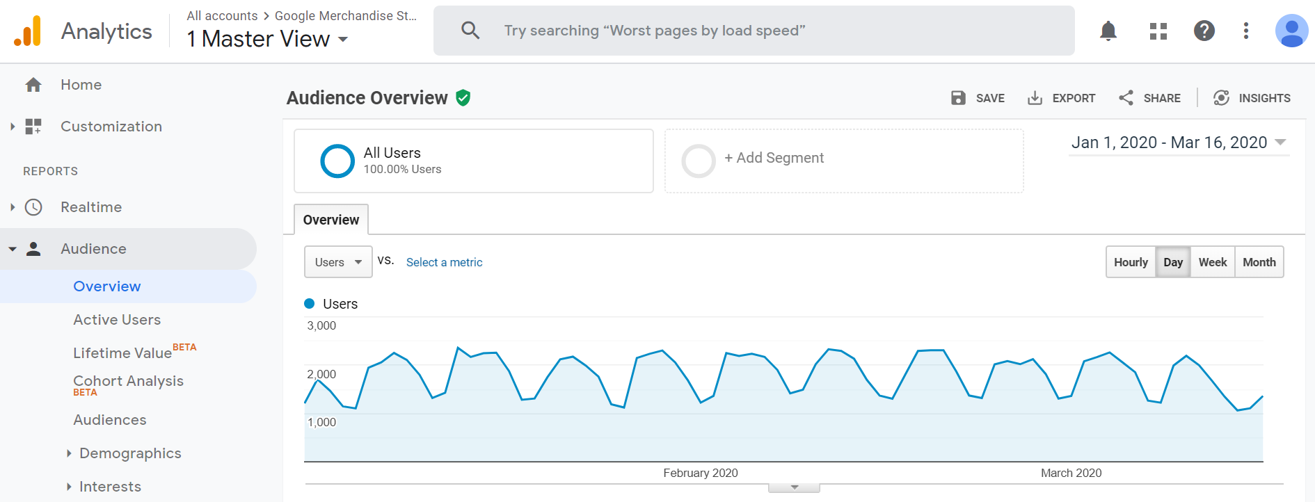 Google analitico