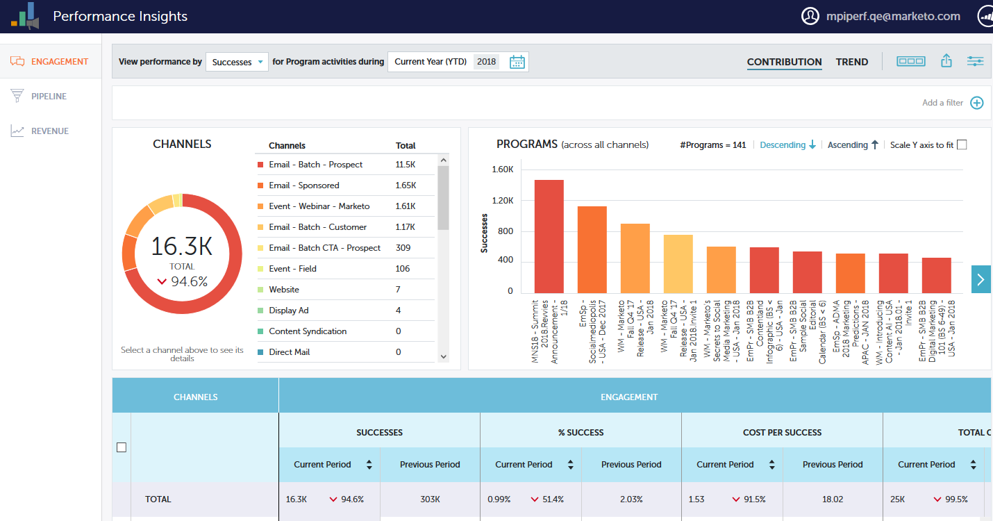 tablero de marketo