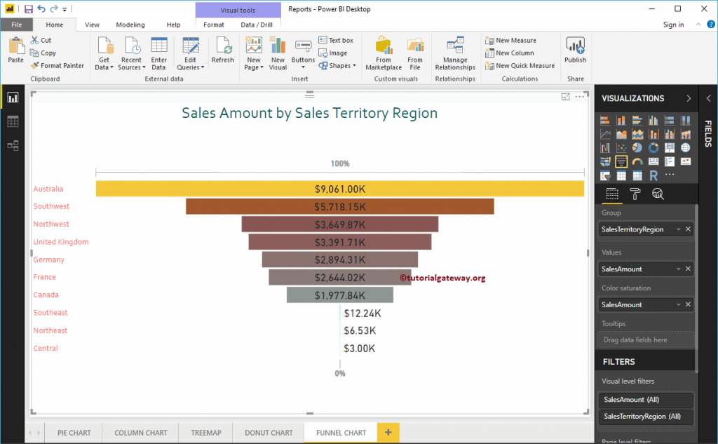 Gráfico de embudo de Power BI R Marketing Digital