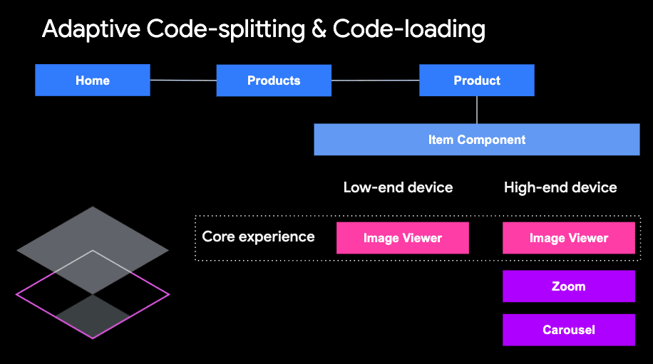 Un diagrama de módulos enviados para una página de producto en dispositivos de gama baja y alta: ambas versiones incluyen "visor de imágenes", mientras que la versión de gama alta incluye módulos adicionales de "zoom" y "carrusel".