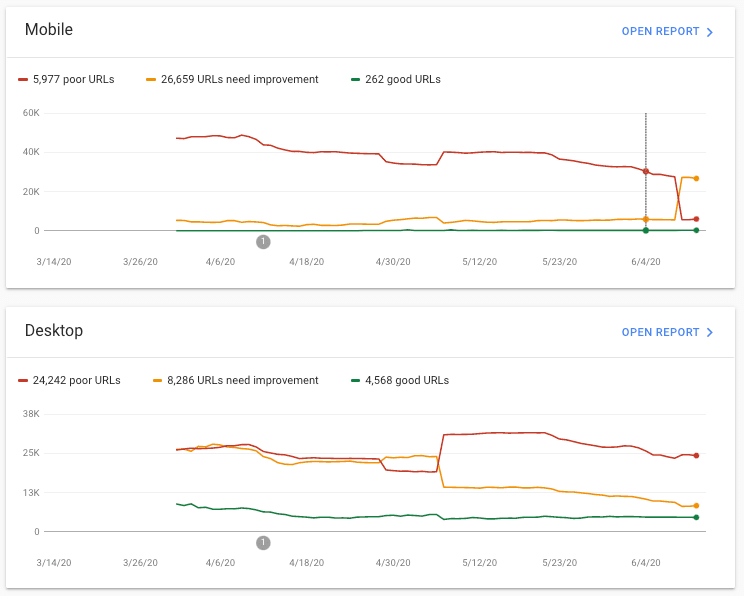 Una captura de pantalla del informe Core Web Vitals.