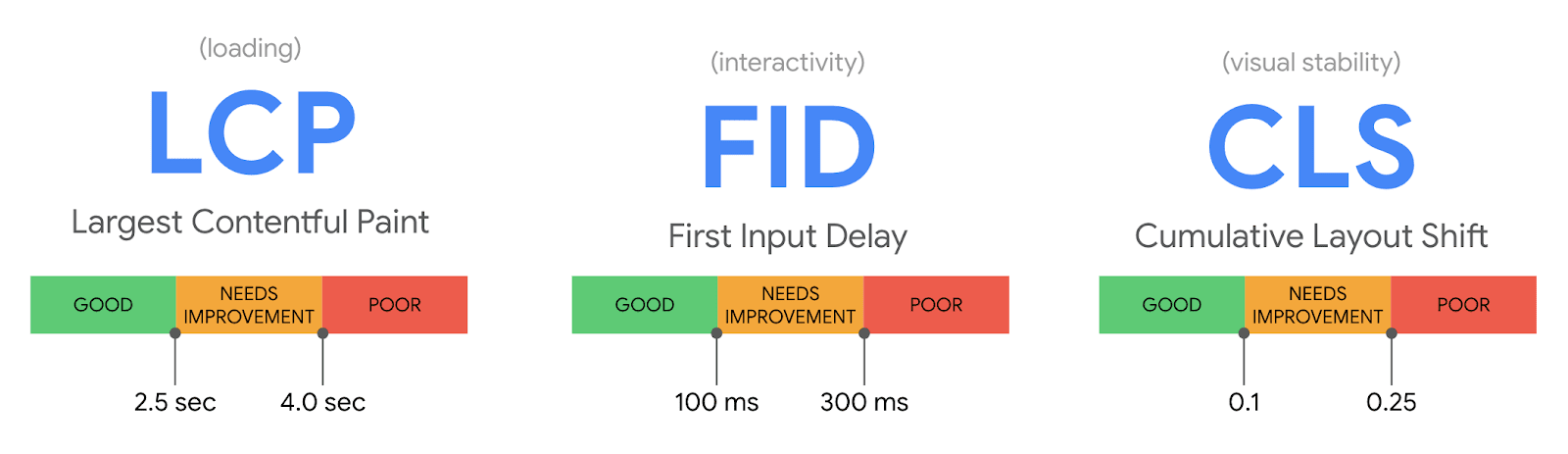 Una ilustración de Core Web Vitals.