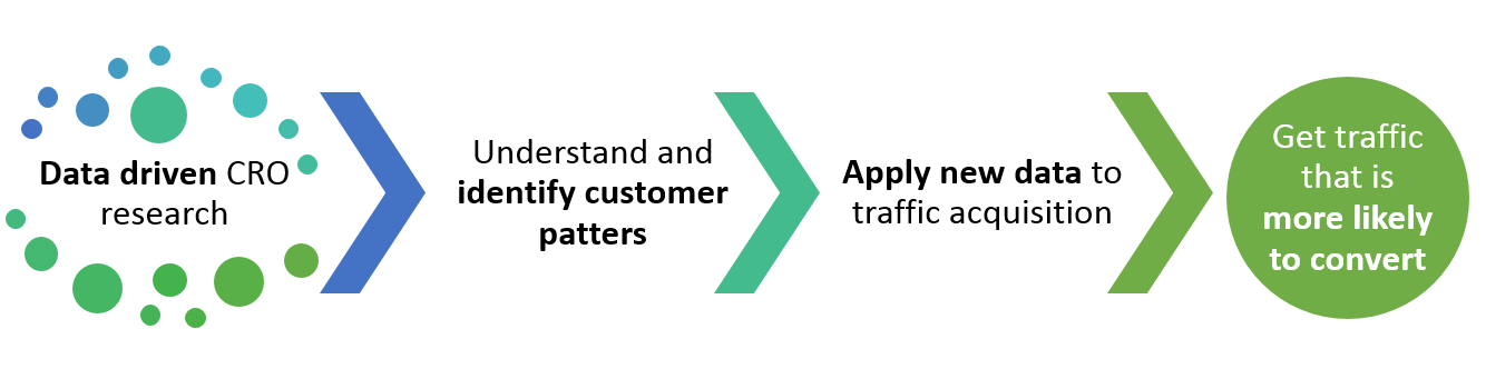 cro-améliore-acquisition-de-trafic-e1450203233525-8232980