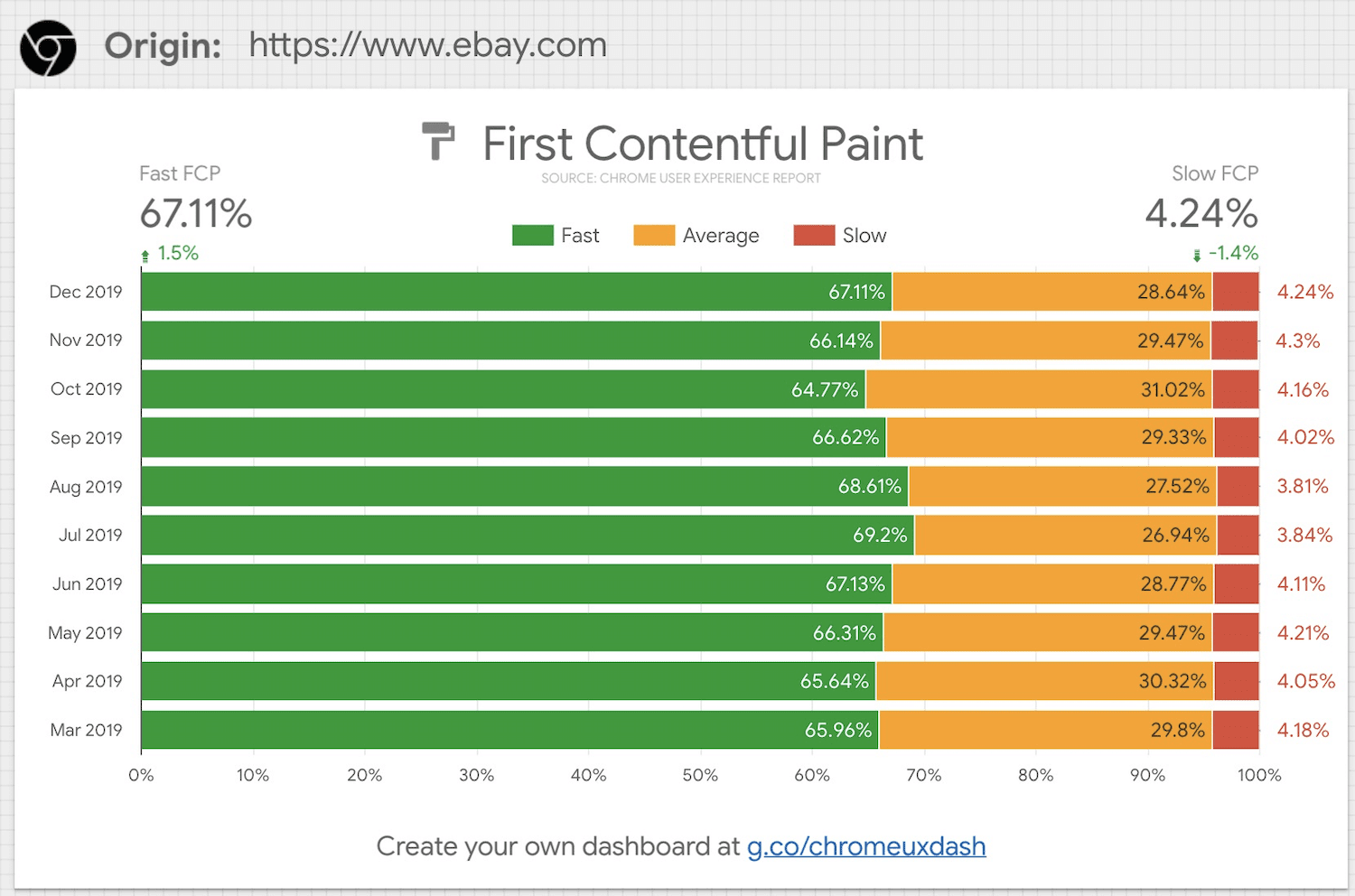 Capturas de pantalla del informe de experiencia de usuario de Chrome que muestran mejoras en los datos de campo para eBay.com.