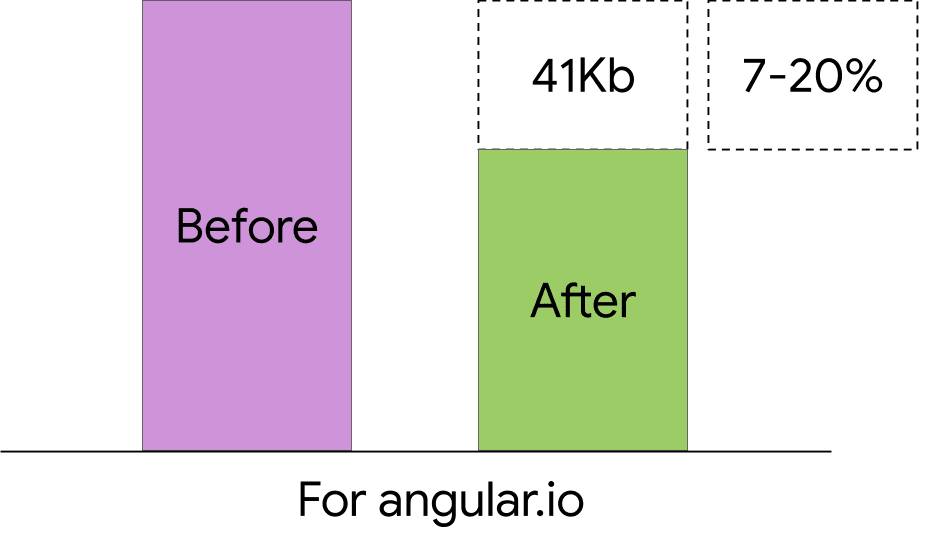 Gráfico que muestra la reducción del tamaño del paquete de angular.io con y sin compilaciones diferenciales