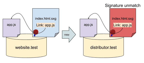 Un intento de vincular la referencia a app.js en distributor.test / index.html.sxg a distributor.test / app.js provoca una discrepancia de firma.