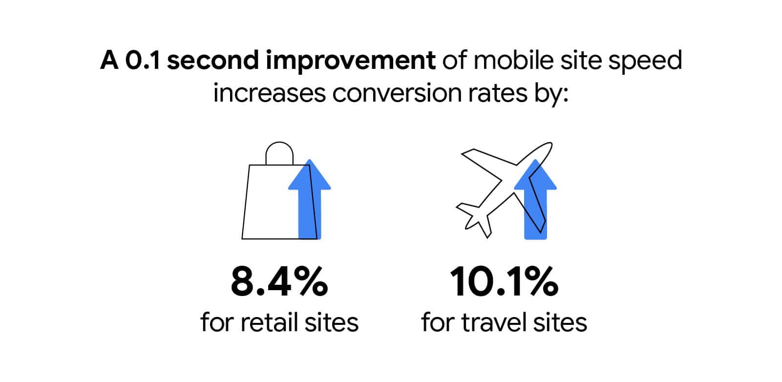 Una mejora de 0,1 segundos en la velocidad del sitio móvil aumenta las tasas de conversión en un 8,4% para los sitios minoristas y un 10,1% para los sitios de viajes.