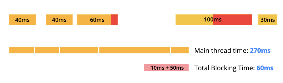 Un diagrama que representa cinco tareas con 60 milisegundos de tiempo de bloqueo total de 270 milisegundos de tiempo de subproceso principal.