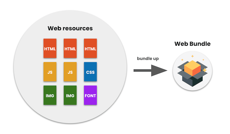 Una figura que demuestra que un Web Bundle es una colección de recursos web.