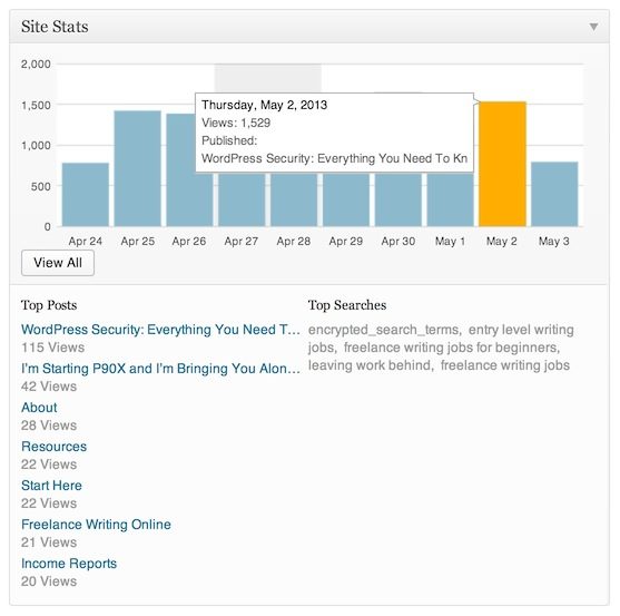 Estadísticas de WordPress.com