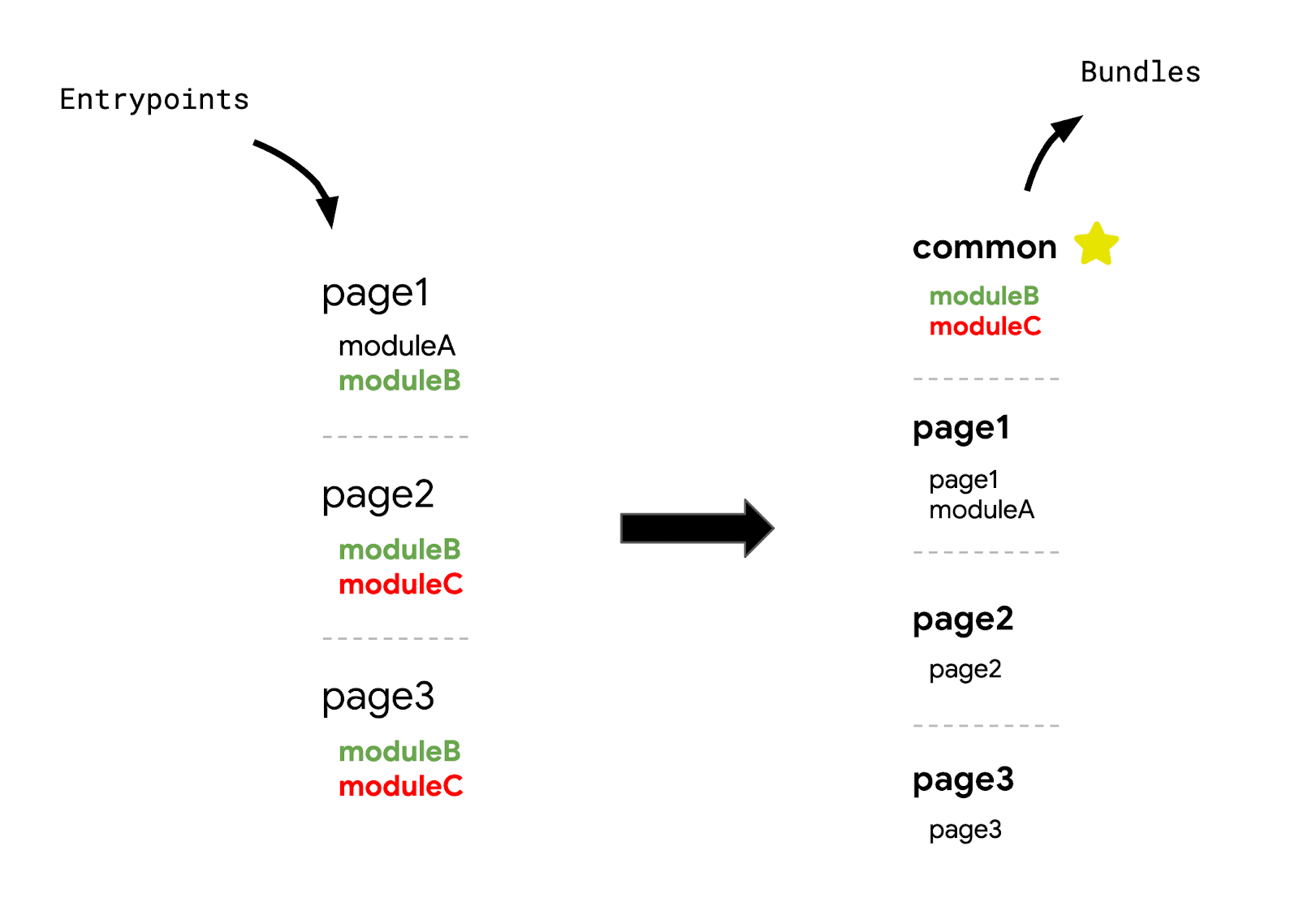 Configuración común de punto de entrada y paquete