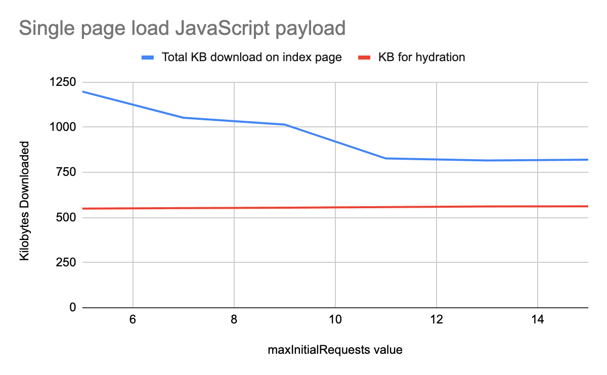 Reducciones de carga útil de JavaScript con mayor fragmentación