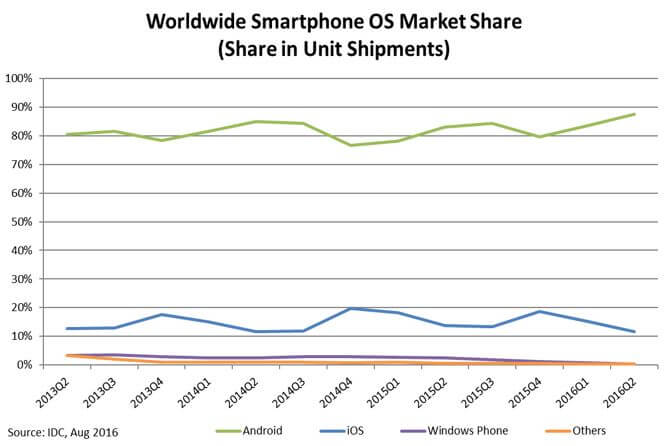 Grafik für mobile Marktanteile