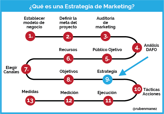 35 Tipos De Estrategias De Marketing Mas Efectivas Ejemplos R Marketing Digital