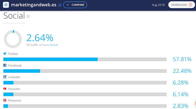 Tráfico redes sociales