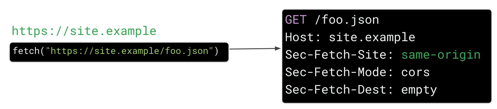 Una solicitud de búsqueda de https: //site.example para el recurso https: //site.example/foo.json en JavaScript hace que el navegador envíe el encabezado de solicitud HTTP "Sec Fetch-Site: same-origin".