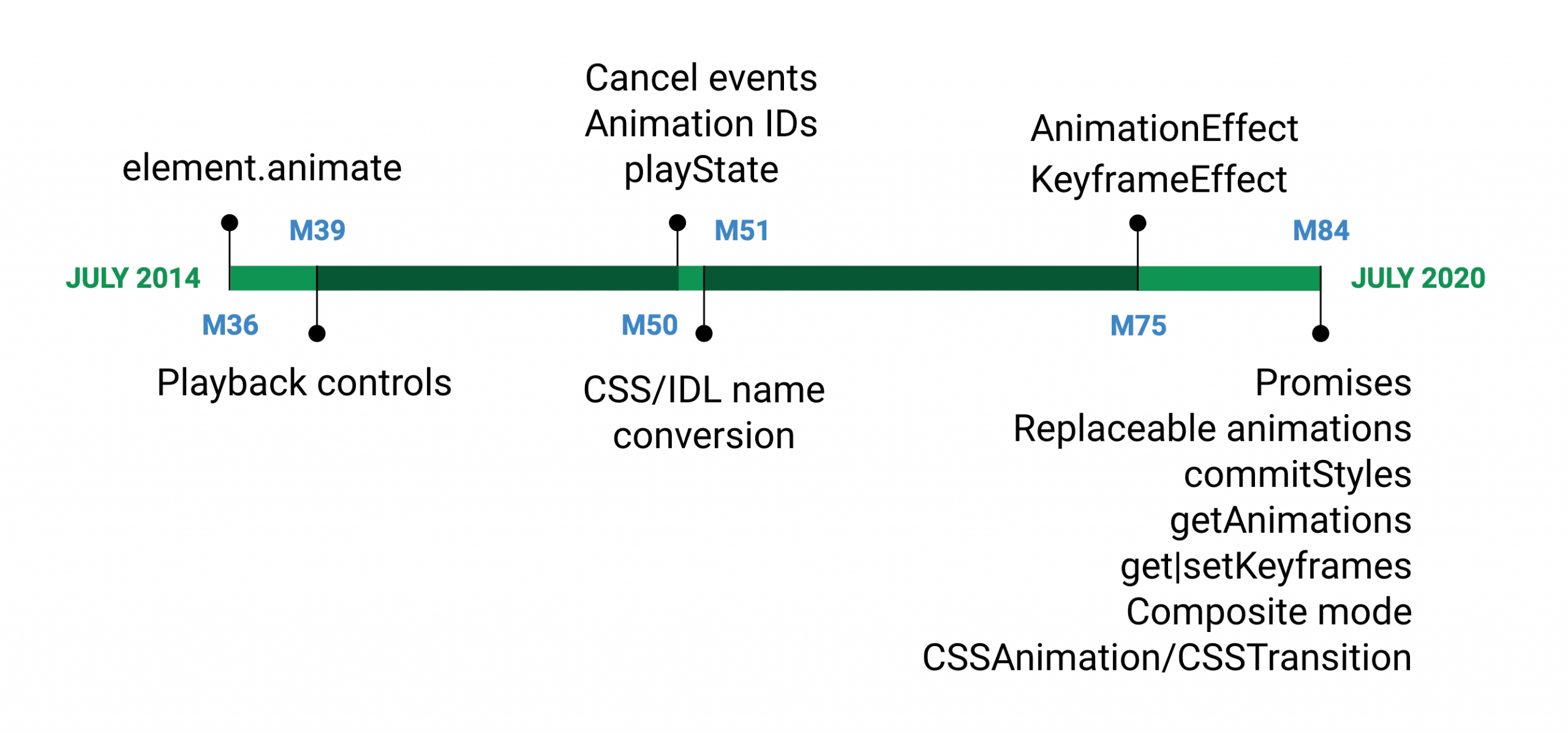 La API de animaciones web llegó por primera vez a Chromium en la versión 36, julio de 2014. Ahora la especificación estará completa, en la versión 84, a partir de julio de 2020.