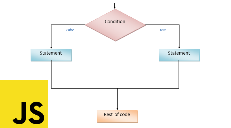 Estructuras de control en JavaScript