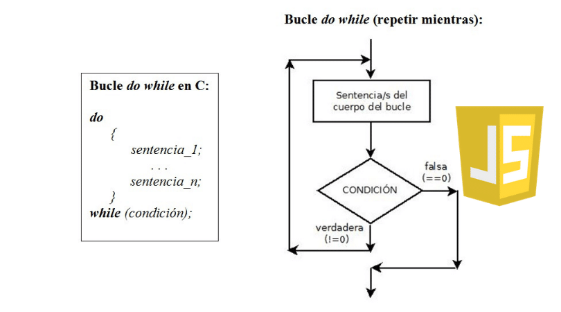 </noscript>Bucles utilizados en JavaScript