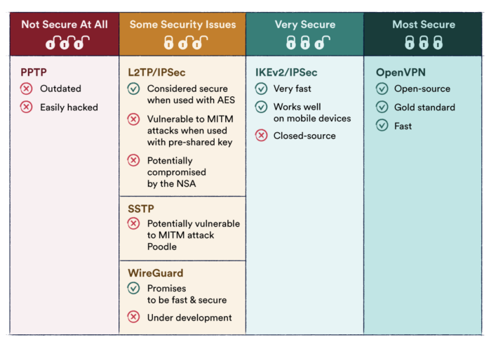 9-Protokolle-VPN-Sicherheitsstufen-Desktop-700x494-1894767