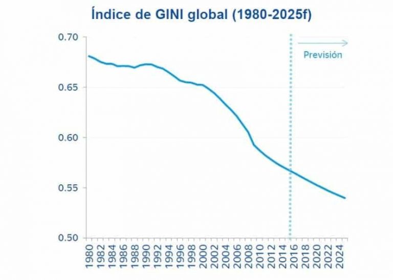 ¿Qué es el índice de Gini? R Marketing Digital