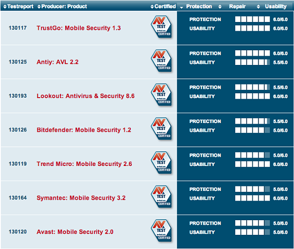 mejores-antivirus-para-android-gratis-av-test-7574793